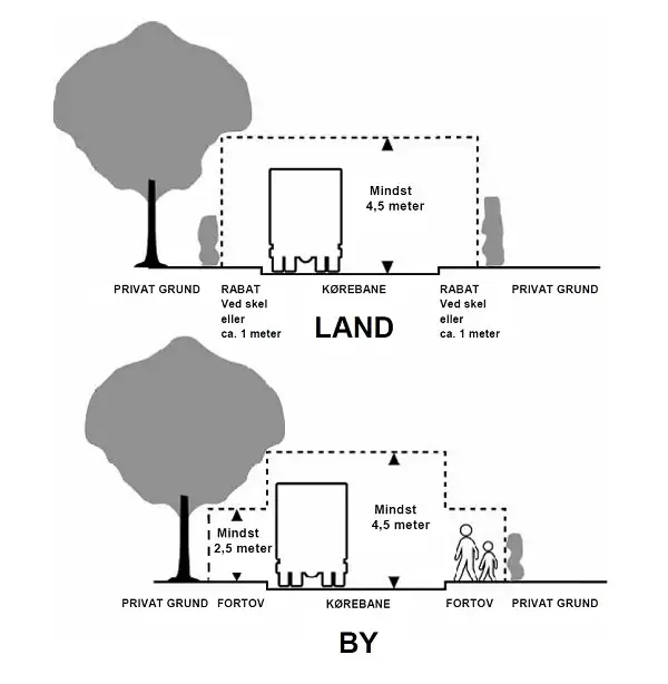 Tegningen viser, hvordan du skal beskære og klippe beplantning på land og i by. Vi har også forklaret de samme principper med ord på denne side.