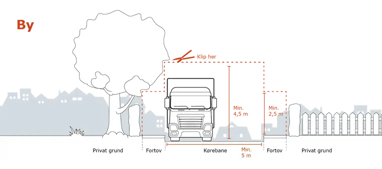 Tegningen viser, hvordan du skal beskære og klippe beplantning i by. Vi har også forklaret de samme principper med ord på denne side.