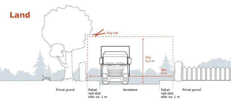 Tegningen viser, hvordan du skal beskære og klippe beplantning på land. Vi har også forklaret de samme principper med ord på denne side.