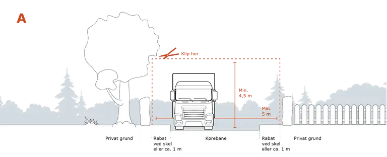 Tegningen viser, hvordan du skal beskære og klippe beplantningen på en privat fællesvej. Vi har også forklaret de samme principper med ord på denne side.