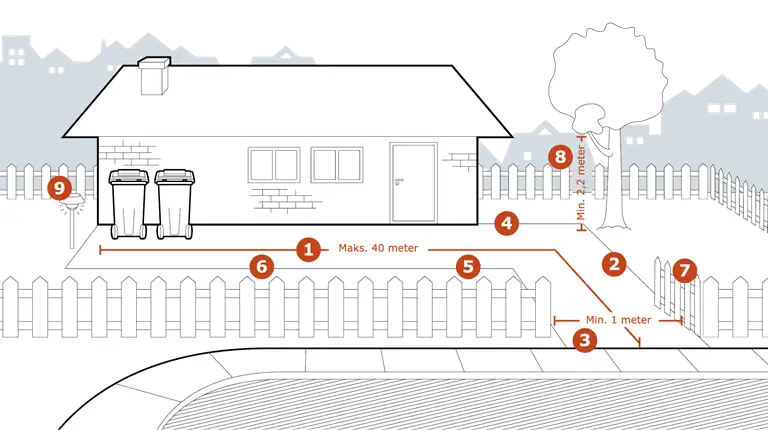 Tegningen viser, hvilke krav adgangsvejen på din grund skal opfylde fra skel til affaldsbeholdere. Vi har også forklaret de samme krav med ord på denne side.